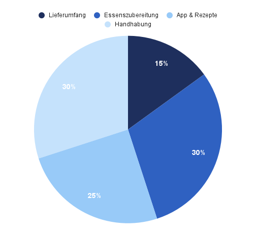 Die Testkriterien unseres Heißluftfritteusen Tests.