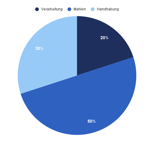 Die Testkriterien und deren Gewichtung unseres Kaffeemühlen Tests.